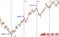 股市神奇的时间周期现象