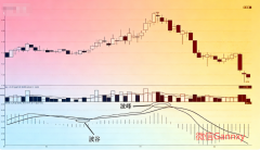 MACD ��Ⱥ����߼����׶� + ʵս��أ�